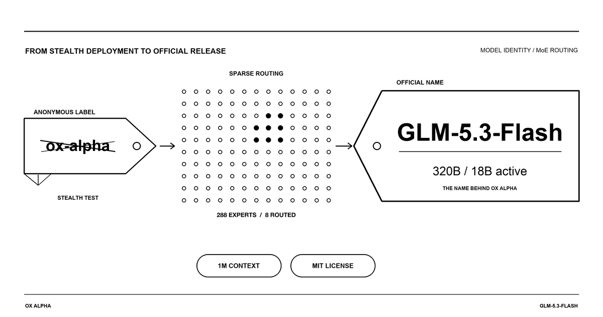GLM-5.3-Flash - 스텔스로 먼저 굴려보고 이름을 붙인 320B-A18B